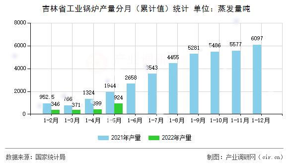 吉林省工業(yè)鍋爐產(chǎn)量分月（累計值）統(tǒng)計