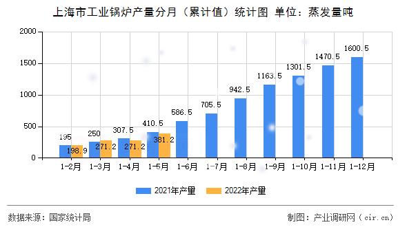 上海市工業鍋爐產量分月（累計值）統計圖