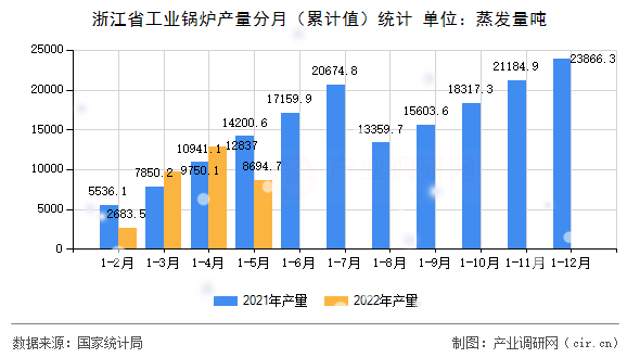 浙江省工業(yè)鍋爐產(chǎn)量分月（累計值）統(tǒng)計