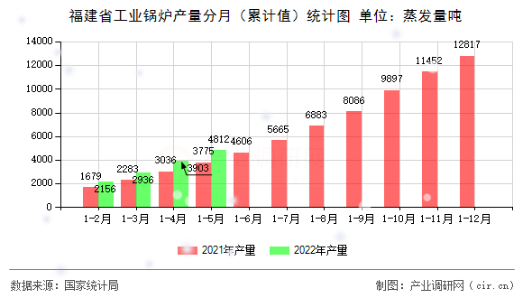 福建省工業鍋爐產量分月（累計值）統計圖
