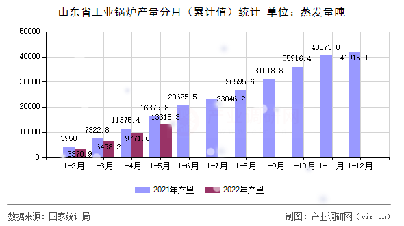 山東省工業鍋爐產量分月（累計值）統計
