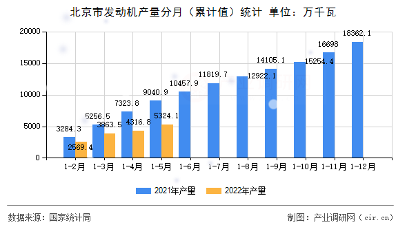 北京市發動機產量分月（累計值）統計
