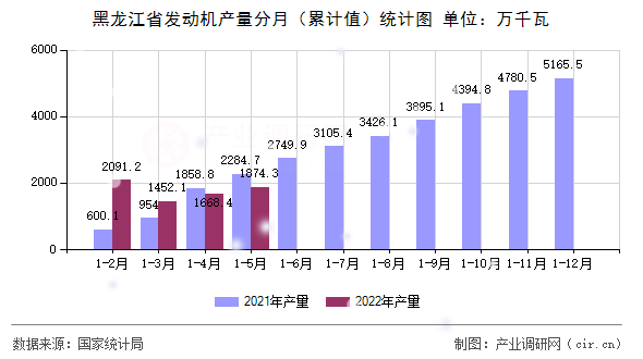 黑龍江省發動機產量分月（累計值）統計圖
