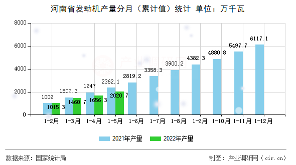 河南省發(fā)動機產(chǎn)量分月（累計值）統(tǒng)計