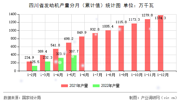 四川省發動機產量分月（累計值）統計圖