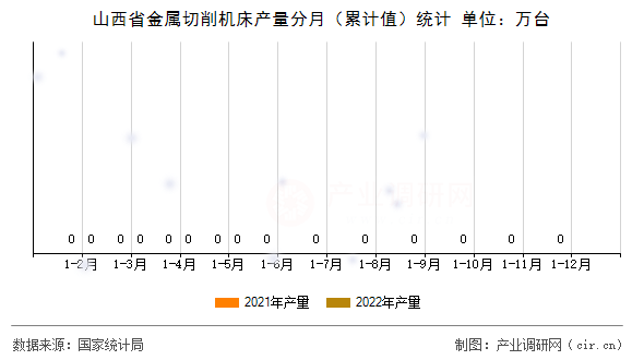 山西省金屬切削機床產量分月（累計值）統計