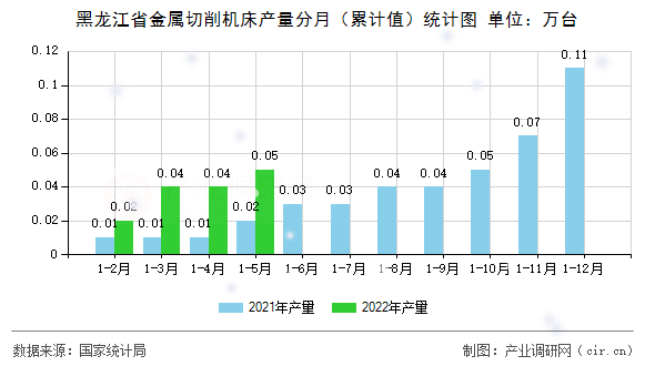 黑龍江省金屬切削機床產量分月（累計值）統計圖
