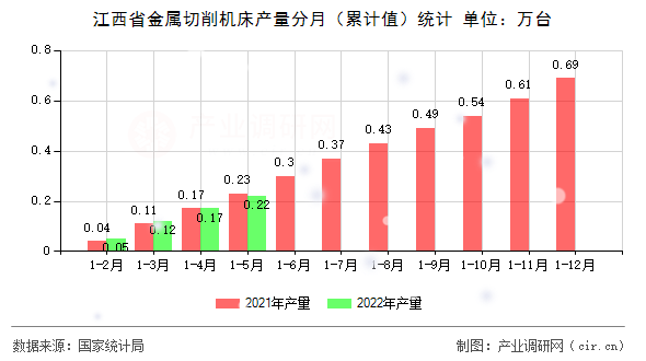 江西省金屬切削機床產量分月（累計值）統計