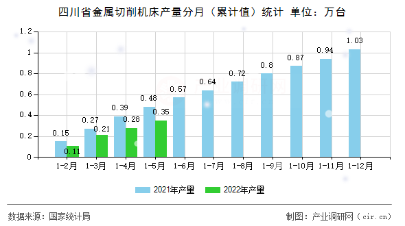 四川省金屬切削機床產量分月（累計值）統計