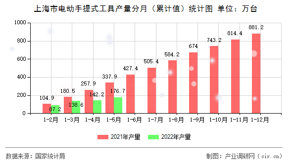 上海市電動手提式工具產量分月（累計值）統計圖