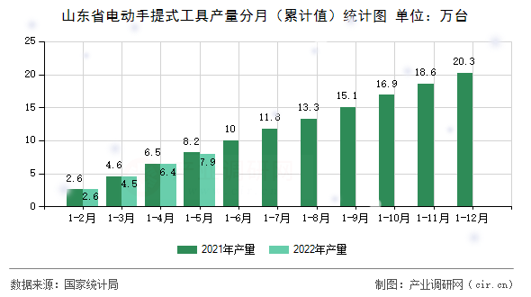 山東省電動手提式工具產量分月（累計值）統計圖