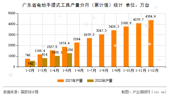 廣東省電動手提式工具產量分月（累計值）統計