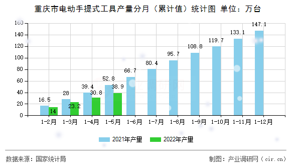 重慶市電動手提式工具產(chǎn)量分月（累計值）統(tǒng)計圖