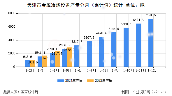 天津市金屬冶煉設備產量分月（累計值）統計