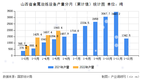 山西省金屬冶煉設備產量分月（累計值）統計圖