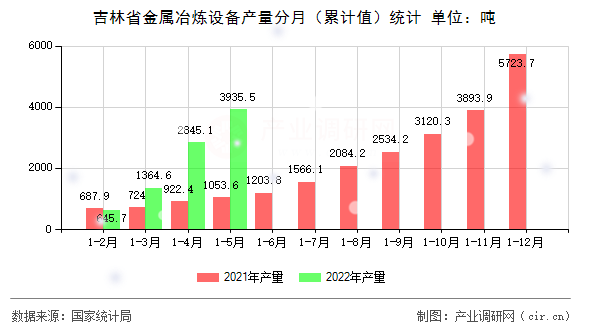 吉林省金屬冶煉設備產量分月（累計值）統計
