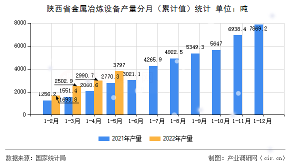 陜西省金屬冶煉設備產量分月（累計值）統計