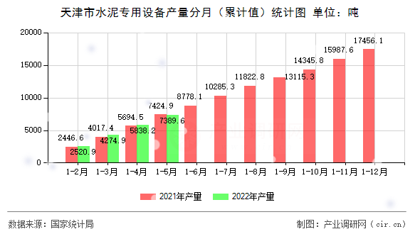 天津市水泥專用設備產量分月（累計值）統計圖