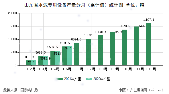 山東省水泥專用設備產量分月（累計值）統計圖