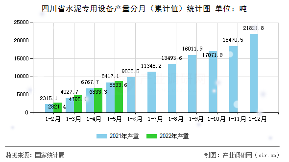 四川省水泥專用設備產量分月（累計值）統計圖