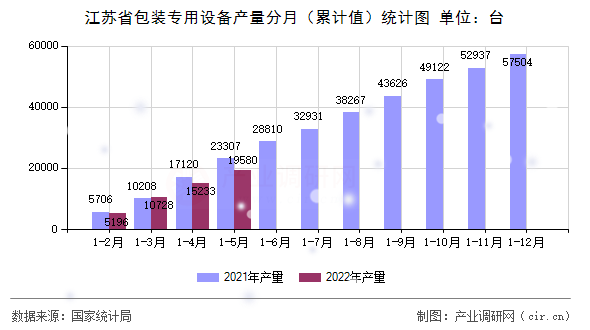 江蘇省包裝專用設備產量分月（累計值）統計圖
