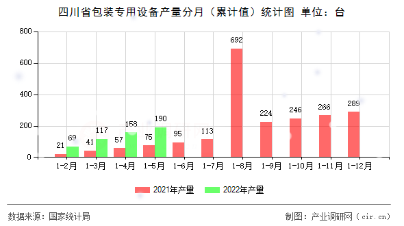 四川省包裝專用設備產量分月（累計值）統計圖