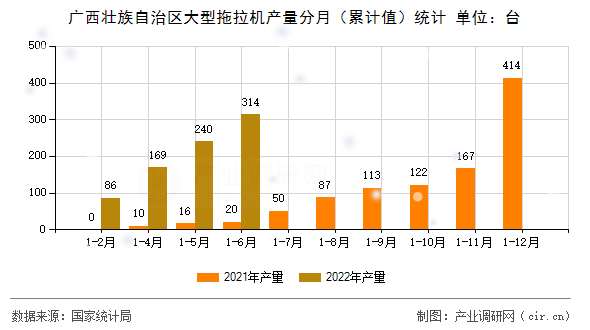 廣西壯族自治區大型拖拉機產量分月（累計值）統計