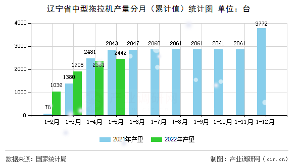 遼寧省中型拖拉機產(chǎn)量分月（累計值）統(tǒng)計圖