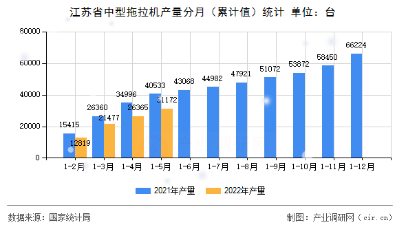 江蘇省中型拖拉機產量分月（累計值）統計