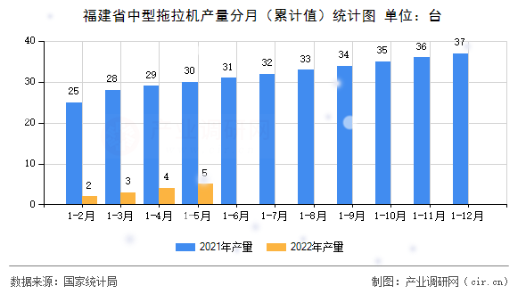 福建省中型拖拉機產量分月（累計值）統計圖