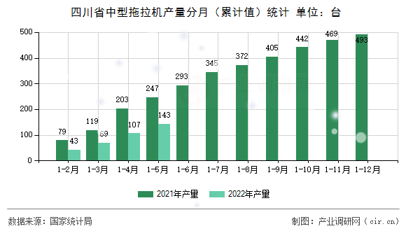 四川省中型拖拉機(jī)產(chǎn)量分月（累計值）統(tǒng)計
