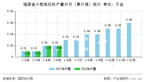 福建省小型拖拉機(jī)產(chǎn)量分月（累計值）統(tǒng)計