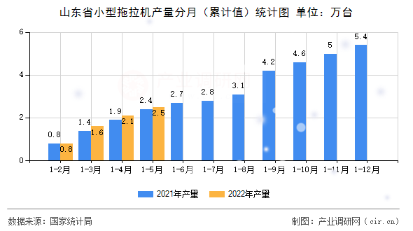 山東省小型拖拉機(jī)產(chǎn)量分月（累計值）統(tǒng)計圖