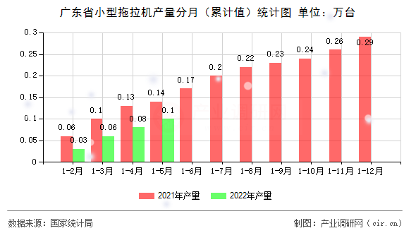 廣東省小型拖拉機(jī)產(chǎn)量分月（累計值）統(tǒng)計圖