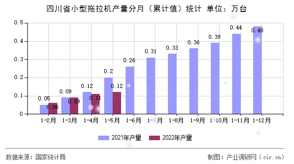 四川省小型拖拉機產量分月（累計值）統計