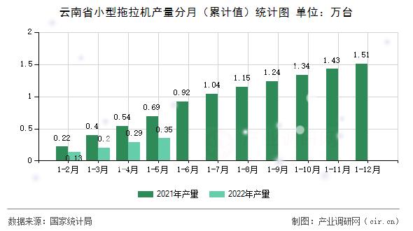 云南省小型拖拉機(jī)產(chǎn)量分月（累計值）統(tǒng)計圖
