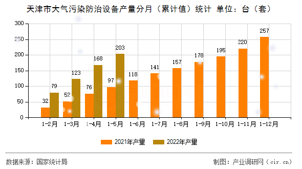 天津市大氣污染防治設(shè)備產(chǎn)量分月（累計(jì)值）統(tǒng)計(jì)