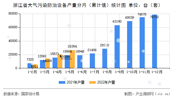 浙江省大氣污染防治設(shè)備產(chǎn)量分月（累計(jì)值）統(tǒng)計(jì)圖