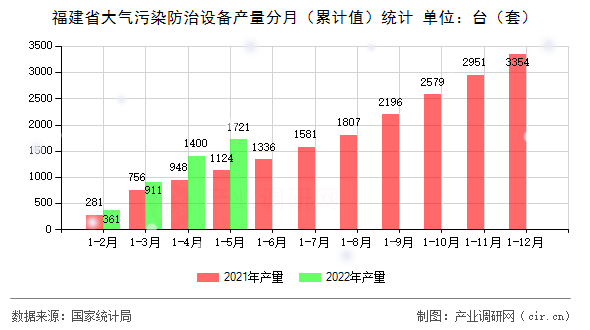 福建省大氣污染防治設備產量分月（累計值）統計