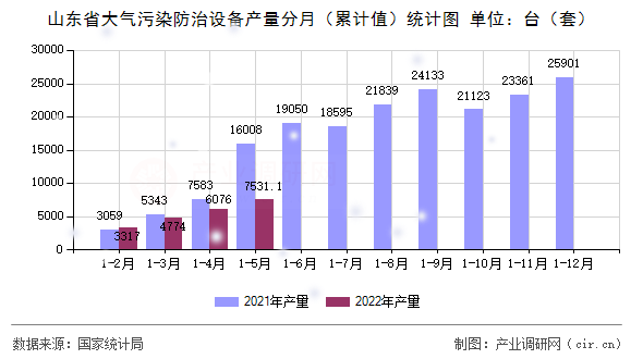 山東省大氣污染防治設備產量分月（累計值）統計圖