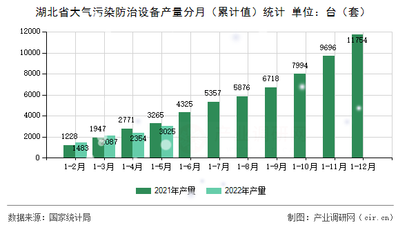湖北省大氣污染防治設備產量分月（累計值）統計