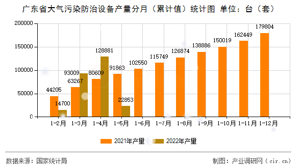 廣東省大氣污染防治設備產量分月（累計值）統計圖