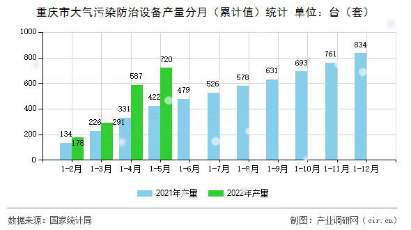 重慶市大氣污染防治設備產量分月（累計值）統計