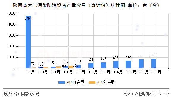 陜西省大氣污染防治設備產量分月（累計值）統計圖