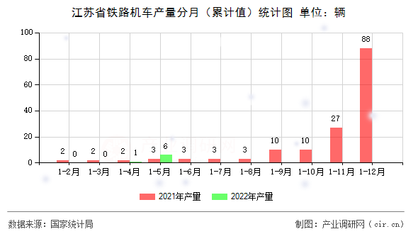 江蘇省鐵路機車產量分月（累計值）統計圖