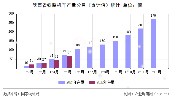 陜西省鐵路機車產量分月（累計值）統計