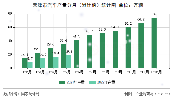天津市汽車產(chǎn)量分月（累計(jì)值）統(tǒng)計(jì)圖