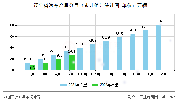 遼寧省汽車產量分月（累計值）統計圖