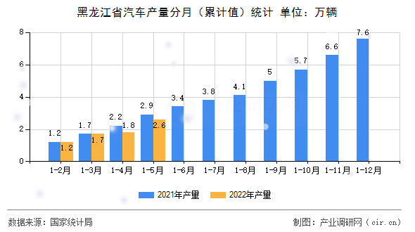黑龍江省汽車產量分月（累計值）統計