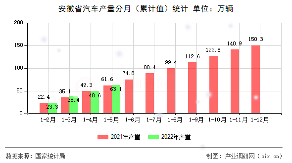安徽省汽車產量分月（累計值）統計